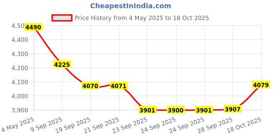amazon.in ProGrade Digital 128GB SDXC UHS-1 V30 Memory Card-2 Pack Price History Graph from 4 May 2025 to 18 Oct 2025