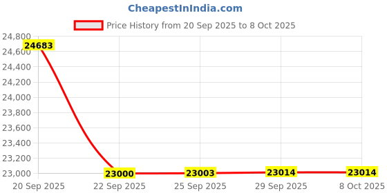 amazon.in ProGrade Digital 240GB CFexpress 4.0 Type B Memory Card (Gold) 2 pack-PGCFX240GBT2NA Price History Graph from 20 Sep 2025 to 7 Oct 2025