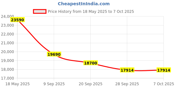 amazon.in ProGrade Digital 512GB CFexpress 4.0 Memory Card (Gold) Price History Graph from 18 May 2025 to 7 Oct 2025