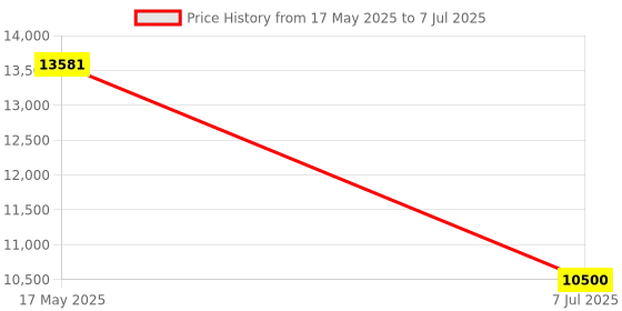 amazon.in ProGrade Digital CFexpress™ 2.0 Type A Memory Card (120GB) Gold Price History Graph from 17 May 2025 to 7 Jul 2025