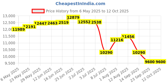 amazon.in ProGrade Digital SDXC UHS-II V60 Memory Card (256GB), Gold, (Secure-Digital-Cards) Price History Graph from 6 May 2025 to 12 Oct 2025