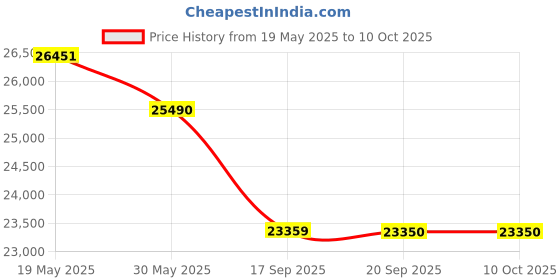 amazon.in ProGrade Digital SDXC UHS-II V90 Memory Card (128GB), 2-Pack, Silver Price History Graph from 19 May 2025 to 10 Oct 2025