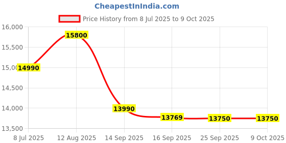amazon.in ProGrade Digital SDXC UHS-II V90 Memory Card (128GB), Silver, (Secure-Digital-Cards) Price History Graph from 8 Jul 2025 to 8 Oct 2025