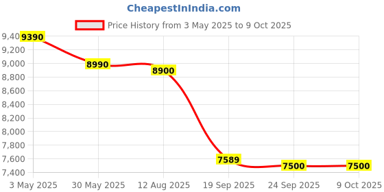 amazon.in ProGrade Digital SDXC UHS-II V90 Memory Card (64GB), Silver, (Secure-Digital-Cards) Price History Graph from 3 May 2025 to 8 Oct 2025