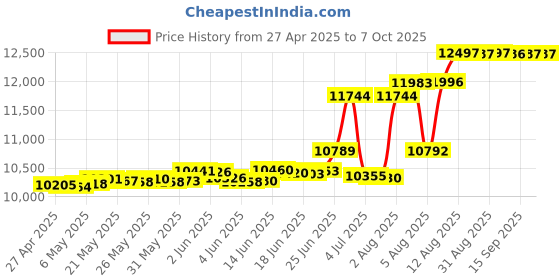 amazon.in Programmable Outbound Blocker Price History Graph from 27 Apr 2025 to 7 Oct 2025