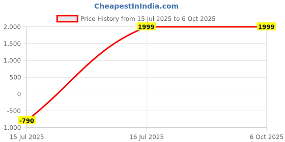 amazon.in [Programmable] Perixx PERIMICE-508, Wired Programmable Vertical Ergonomic Mouse - 1000/1600 dpi - Natural Ergonomic Vertical Right handed Design Price History Graph from 15 Jul 2025 to 6 Oct 2025