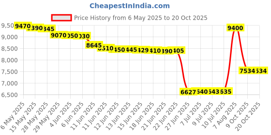 amazon.in progress jiu jitsu Academy Short Sleeve Rashguard | Comfortable & Durable BJJ Rash Guard | Flexible Rash Guard for Grappling progress jiu jitsu Price History Graph from 6 May 2025 to 20 Oct 2025