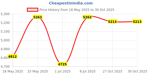 amazon.in Progressive International Prepworks Onion and Garlic Chopper Price History Graph from 18 May 2025 to 29 Oct 2025