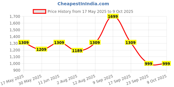 amazon.in pro kvh ProGrip All-Rounder Cricket Shoes Durable & Comfortable Rubber Spikes for Batting, Bowling & Fielding White/Blue_6 UK/IND pro kvh Price History Graph from 17 May 2025 to 9 Oct 2025