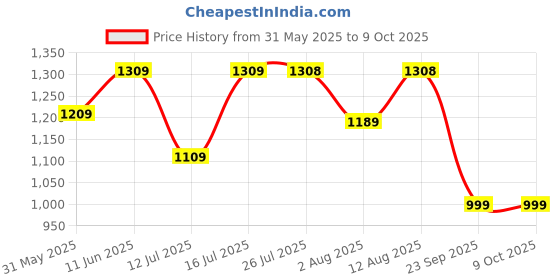 amazon.in pro kvh ProGrip All-Rounder Cricket Shoes Durable & Comfortable Rubber Spikes for Batting, Bowling & Fielding White/Parrot_6 UK/IND pro kvh Price History Graph from 31 May 2025 to 8 Oct 2025
