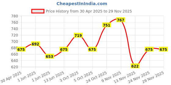 amazon.in prohance d Nutrition and Food, Brown, Chocolate, 400 gram prohance d Price History Graph from 30 Apr 2025 to 28 Nov 2025