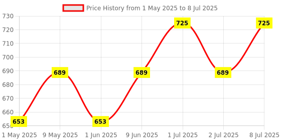 amazon.in Prohance D Nutrition and Food, Vanilla, 400 g prohance Price History Graph from 1 May 2025 to 8 Jul 2025