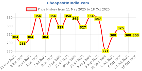 amazon.in Prohance Junior 200G - All-round Nutritional Formula for Growing Children (Chocolate) prohance Price History Graph from 11 May 2025 to 17 Oct 2025