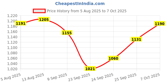 amazon.in Prohance Junior - 400 gm flavour combo Vanilla and Chocolate Price History Graph from 5 Aug 2025 to 7 Oct 2025