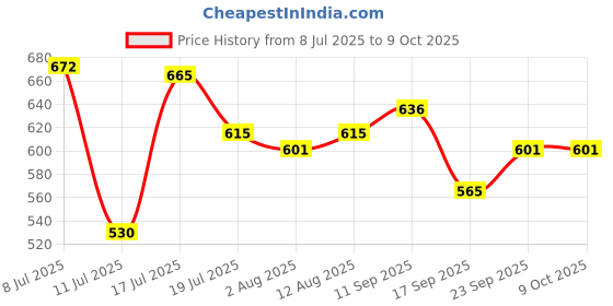 amazon.in Prohance Junior Vanilla 400G Price History Graph from 8 Jul 2025 to 8 Oct 2025