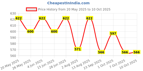 amazon.in Prohance Junior Vanilla - Pack of 400 gm Powder Price History Graph from 20 May 2025 to 10 Oct 2025