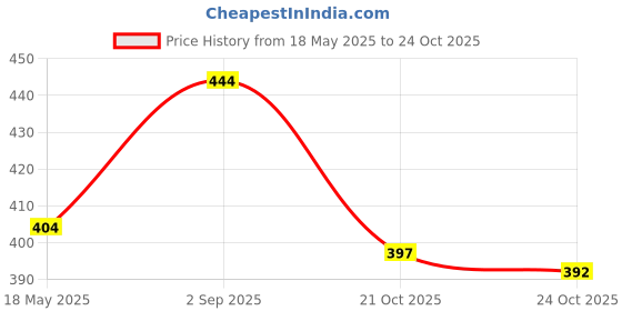 amazon.in Prohance Mom Sugar Free (SF) Protien Powder Provides Nutrition for Pregnant & Lactating Women - 200 gm Price History Graph from 18 May 2025 to 24 Oct 2025