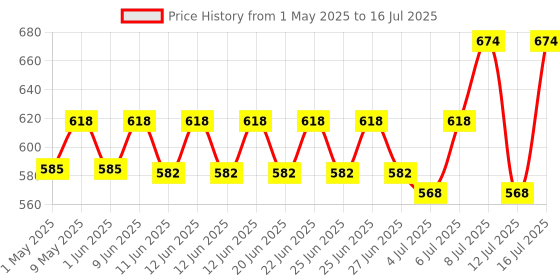 amazon.in Prohance Nutrition and Food - 400 g (Vanilla) Price History Graph from 1 May 2025 to 16 Jul 2025