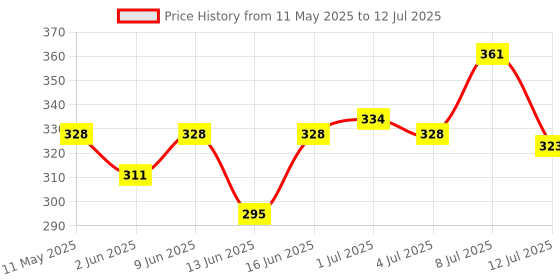 amazon.in Prohance Nutritional Powder,Vanilla,200 G,1 Count,4 Servings prohance Price History Graph from 11 May 2025 to 12 Jul 2025