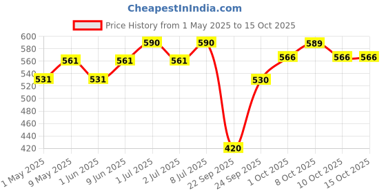 amazon.in Prohance Toddler Junior 400G - All-Round Nutritional Formula for Growing Children (Chocolate) Powder Price History Graph from 1 May 2025 to 15 Oct 2025
