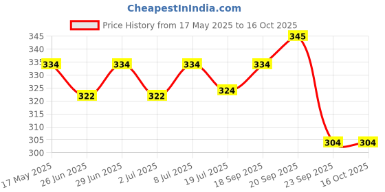amazon.in Prohance Vanilla - Pack of 200g Powder Price History Graph from 17 May 2025 to 16 Oct 2025