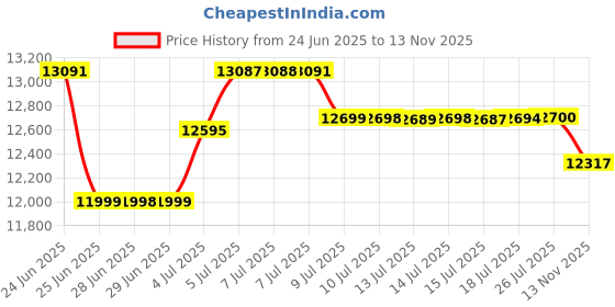 amazon.in PROHEAR 056 30dB Highest NRR Electronic Shooting Ear Protection Muffs, Sound Amplification 4 Times Noise Reduction Hearing Protector Earmuffs for Gun Range, Hunting, Airsoft - Black Price History Graph from 24 Jun 2025 to 13 Nov 2025