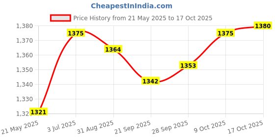 amazon.in Prohibition Pooping Cat Sign with Stake Cat Yard Decoration Iron for Outside Price History Graph from 21 May 2025 to 17 Oct 2025