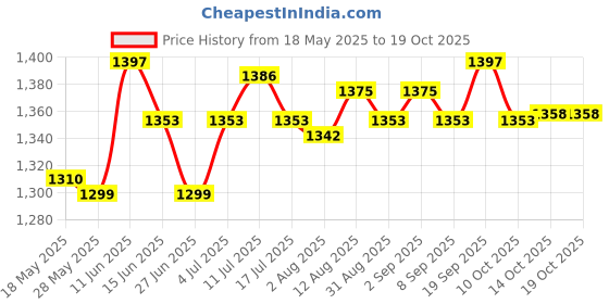 amazon.in Prohibition Pooping Cat Sign with Stake Cat Yard Decoration Iron for Outside Price History Graph from 18 May 2025 to 19 Oct 2025