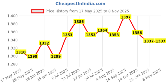 amazon.in Prohibition Pooping Cat Sign With Stake Cat Yard Decoration Iron For Outside Price History Graph from 17 May 2025 to 7 Nov 2025