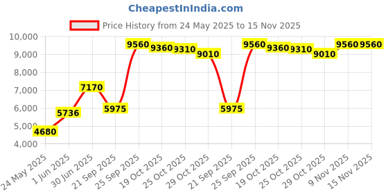 amazon.in project 5i – Men’s Swim Briefs – Square Leg Swimwear Boxers for Men, Contoured Pouch, Soft Compression Blend project 5i Price History Graph from 24 May 2025 to 15 Nov 2025