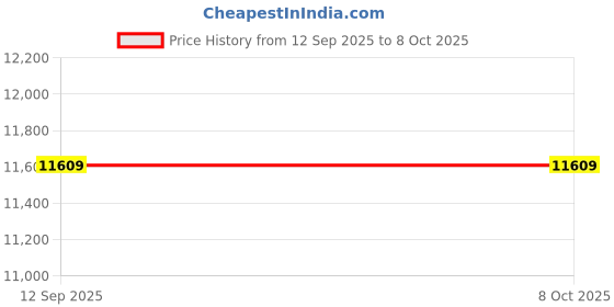 amazon.in Projection Alarm C FM Radio C 6 Inches LED Display with 180° Adjustable Projector Dual Alarms with Snooze USB Charging Port Temrature me Kitchen Bedroom Study Price History Graph from 12 Sep 2025 to 8 Oct 2025