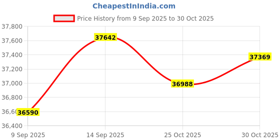amazon.in Projector [AI Auto Focus/Auto Lens Cap] Outdoor-Projector-4K with WiFi 6 and Bluetooth: 1500 ANSI Portable Projector with Auto 6D Keystone & Zoom, Jimveo Native 1080P Movie Proyector 2025 Upgraded Price History Graph from 9 Sep 2025 to 30 Oct 2025