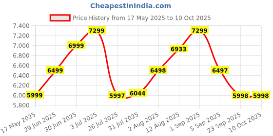 amazon.in Projector for Home HY300 PRO Portable HD Android WiFi Bluetooth Wireless Projectors for Mobile and Home Theatre Price History Graph from 17 May 2025 to 9 Oct 2025