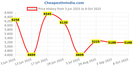 amazon.in Projector Wall Mount Floating Metal Shelf, No Drilling Stand for Playstation, Router, Cable Box (White), FPZJ01 Price History Graph from 3 Jun 2025 to 8 Oct 2025