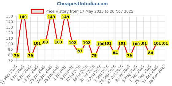 amazon.in Prokart Assorted Hand Stitching Sewing Needles 25 Pieces in 1 Set Steel Needles for Embroidery Mending Craft Cloth Stitching | Standard | Made in India Price History Graph from 17 May 2025 to 26 Nov 2025
