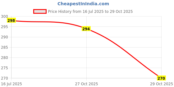amazon.in ProKart Flower Making Duplex Wrinkled Stretchable Crepe Paper for DIY Flower Making and Wrapping (Pack of 6 Sheets) (Sky Blue) prokart Price History Graph from 16 Jul 2025 to 29 Oct 2025
