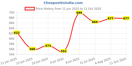 amazon.in ProKart Miniature Model Cat White 4Pcs (C1164-4/5/6/8) C1164-A prokart Price History Graph from 11 Jun 2025 to 11 Oct 2025