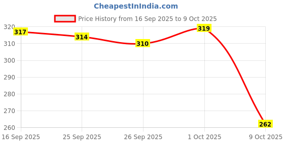 amazon.in Prokart Multipurpose Ceramic Powder White Fine Quality for Art & Craft, DIY etc 1Kg Price History Graph from 16 Sep 2025 to 9 Oct 2025