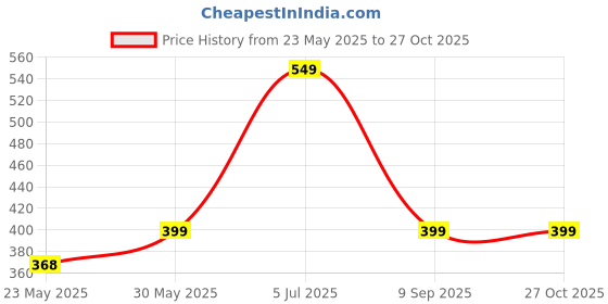 amazon.in ProKart Natural Sola Wood Paper for Flower Making and Other Crafts Works - Pack of 5 White Rolls Price History Graph from 23 May 2025 to 27 Oct 2025