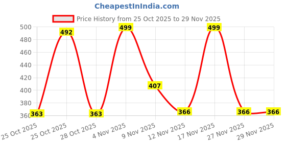 amazon.in ProKart Premium 40W Hot Melt Glue Gun & 11mm Glue Sticks With On/Off Switch Anti Drip Heavy Duty Glue Sticks for DIY Projects, School, Arts & Craft and Quick Repairs (Glue Gun + 15 Glue Sticks, 11mm) Price History Graph from 25 Oct 2025 to 29 Nov 2025