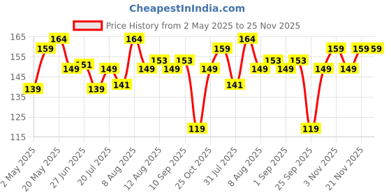 amazon.in prokart Premium Zip lock Pouches, Zip lock Bag For Prasad Bag Storage, Freezer RE-USABLE Zipper Bags, Ziplock Bags For Fridge Storage, Zip lock bags Medium Transparent (3"X 4") (50 Ziplock Pouch) prokart Price History Graph from 2 May 2025 to 24 Nov 2025