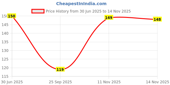 amazon.in ProKart Premium Ziplock Bags/Pouches For Prasad Bag Storage | Freezer RE-USABLE Zipper Bags | Ziplock Bags For Fridge Storage | Zip lock bags Medium Transparent (2"X 3") (50 Ziplock Pouch) Price History Graph from 30 Jun 2025 to 14 Nov 2025