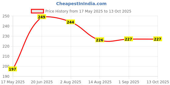 amazon.in Prokart Real Natural Dried Flowers for Art Craft Mixed Soap, Candle, Scrapbook, DIY, Resin Tray Jewellery, Pendant- [Design May Vary, Random Box, Multicolour] 1box prokart Price History Graph from 17 May 2025 to 13 Oct 2025