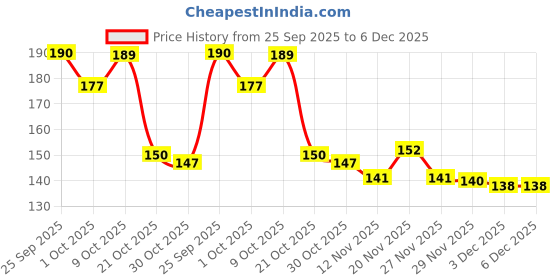 amazon.in Prokart Yellow Fine Quality Dental Powder for Art & Craft, DIY and Multipurpose 500g Price History Graph from 25 Sep 2025 to 6 Dec 2025