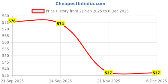 amazon.in Prokick Blaze All Hand Stitched 32 Panel PU Football, Size 5 (White/Orange/Black) Price History Graph from 21 Sep 2025 to 5 Dec 2025