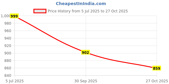 amazon.in prokick Brute Football Studs for Men/Sports and Soccer/Comfortable and Lightweight PVC Synthetic Leather Upper TPU Sole and Superior Grip Soccer Stud Shoes Men's Football Shoe prokick Price History Graph from 5 Jul 2025 to 27 Oct 2025