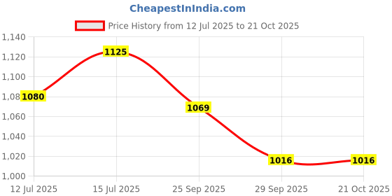 amazon.in Prokick Burst Max Kashmir Willow Cricket Bat | Scoop Design Full Size Cricket Bat | Suitable for Soft and Light Tennis Ball (Size: Short Handle) Price History Graph from 12 Jul 2025 to 19 Oct 2025