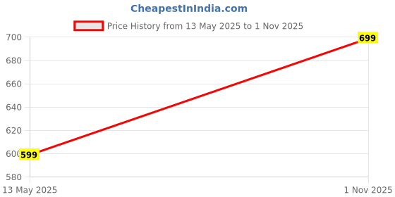 amazon.in Prokick Cycling Adjustable Multisport Helmet for Skateboarding & Skating Suitable for All Ages - Kids, Boys, Girls and Mens Adjustable Fit System Light Weight Cycling Helmet, Glossy Black-Senior Price History Graph from 13 May 2025 to 1 Nov 2025