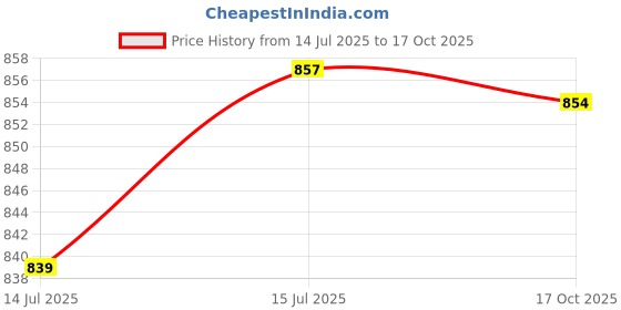 amazon.in Prokick Fusion Hand Stitched 32 Panel PU Football, Size 5 - White/Black/Red with Double Action Ball Pump and Inflation Needle Price History Graph from 14 Jul 2025 to 17 Oct 2025