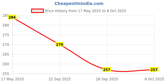 amazon.in Prokick Infinity Synthetic Hanging Ball with a Cord for Indoor & Outdoor Training, Practice, Batting (Red) - 1PC Price History Graph from 17 May 2025 to 8 Oct 2025